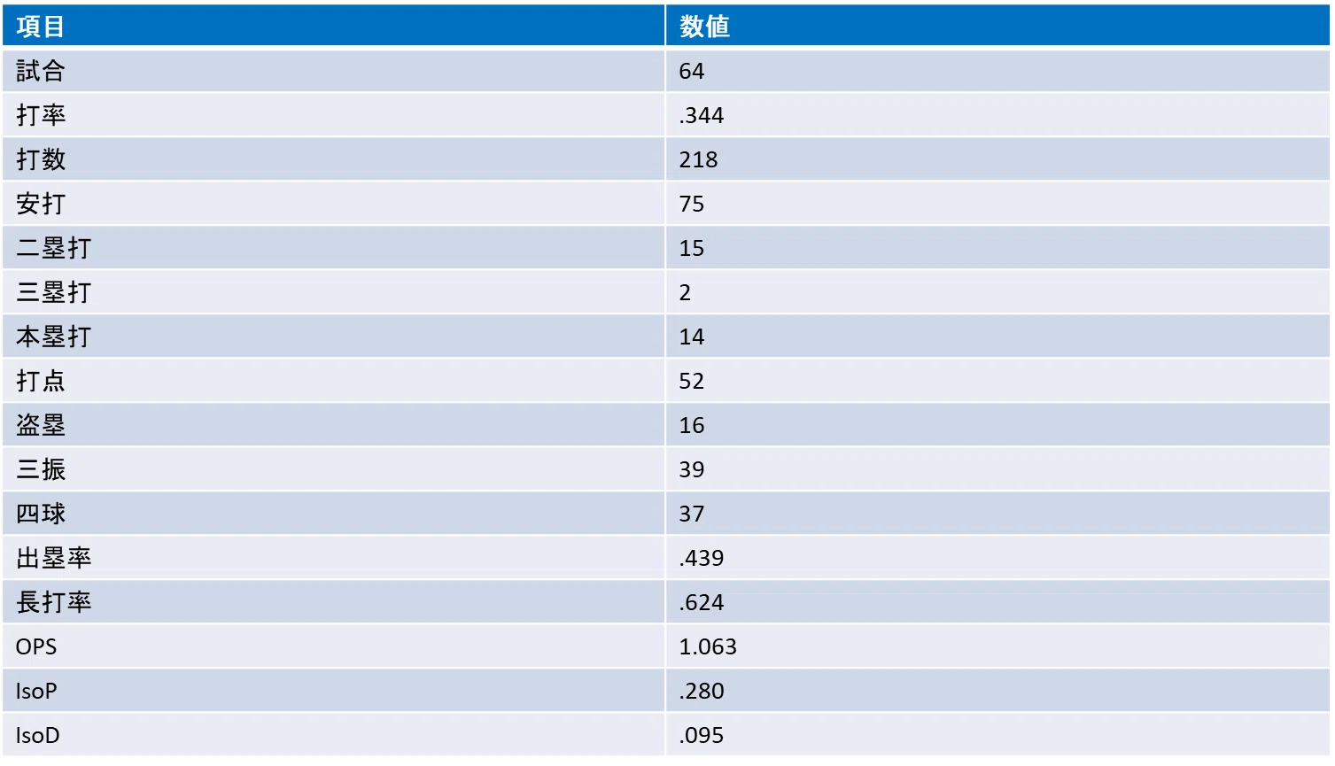 立石正広｜通算成績