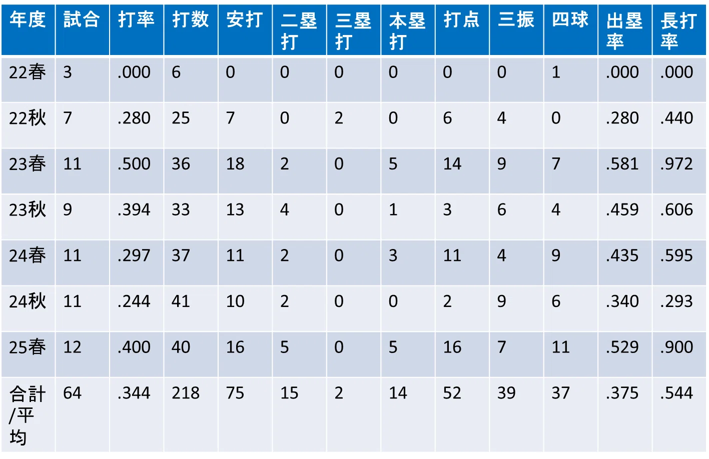 年度別成績