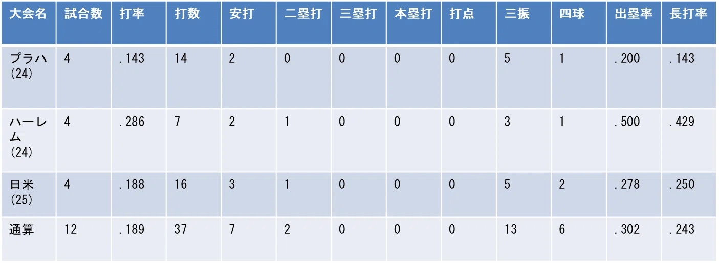 国際大会 打撃成績