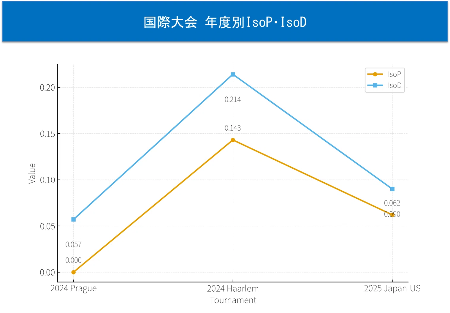 国際大会通算指標｜年度別IsoP・IsoD