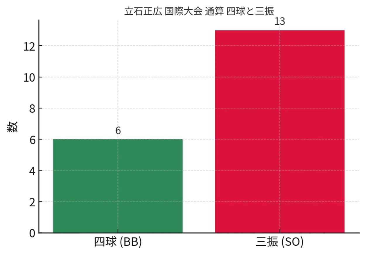 国際大会｜四球と三振