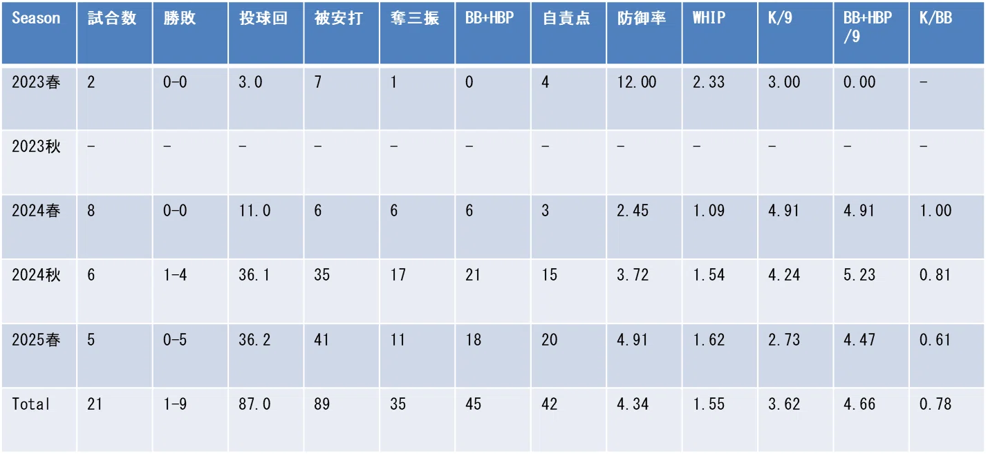 年度別成績