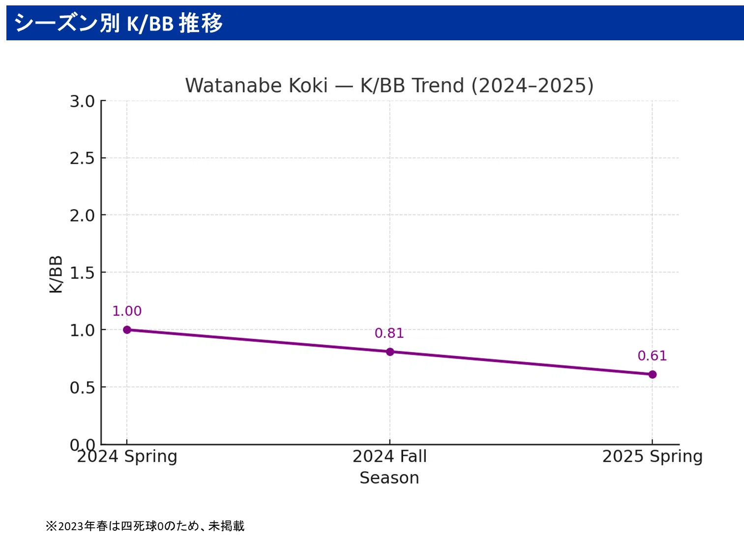 シーズン別 K/BB 推移