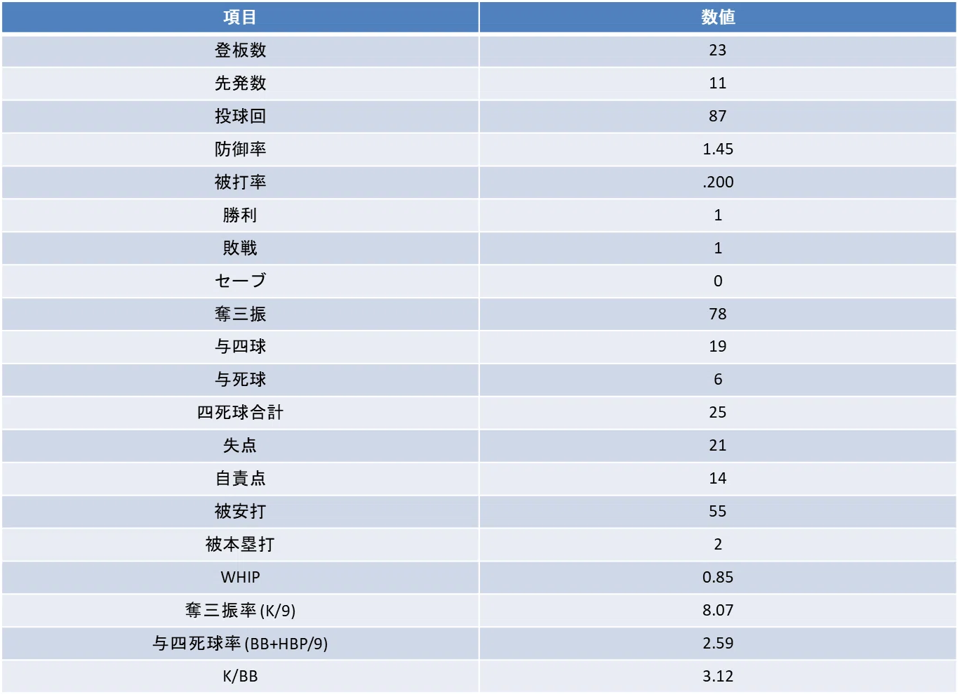 通算実績（投手成績）