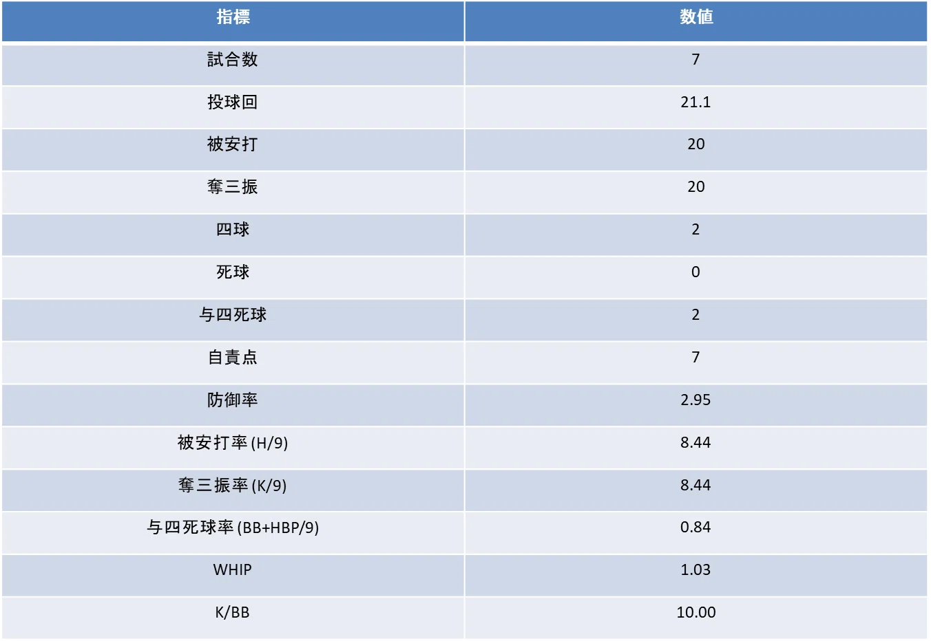 甲子園成績（投手成績）