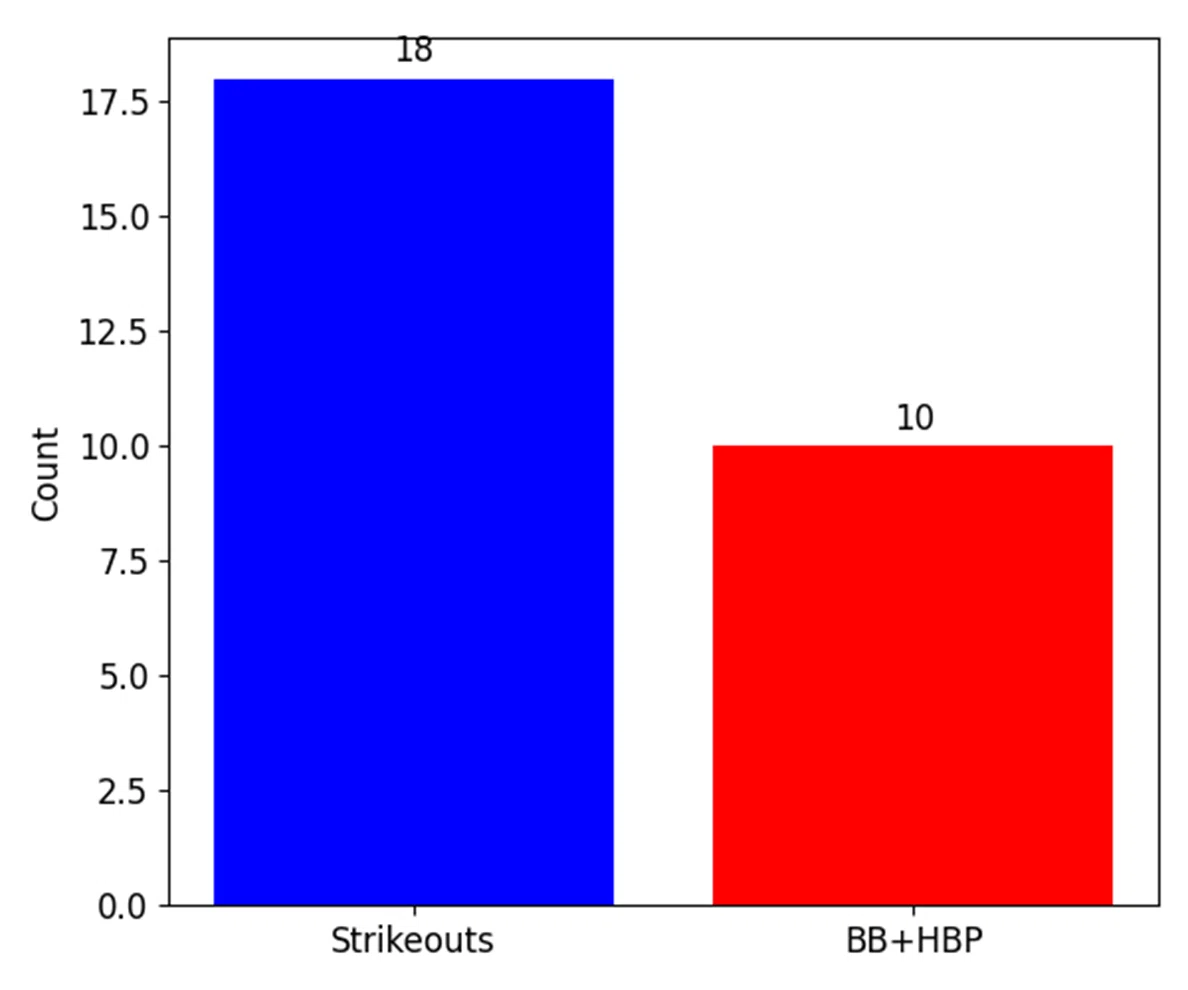甲子園投手成績｜奪三振数（Strikeouts）と四死球数（Walks＋HBP）の比較