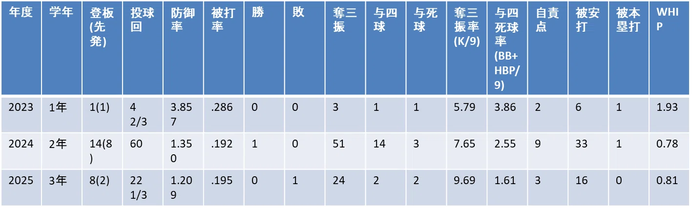 年度別成績