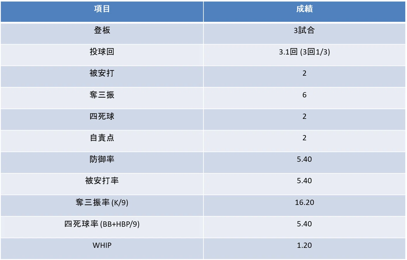 国際大会投手成績