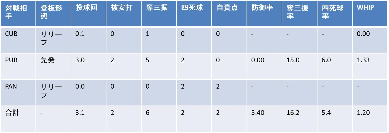 国際大会 試合別投手成績