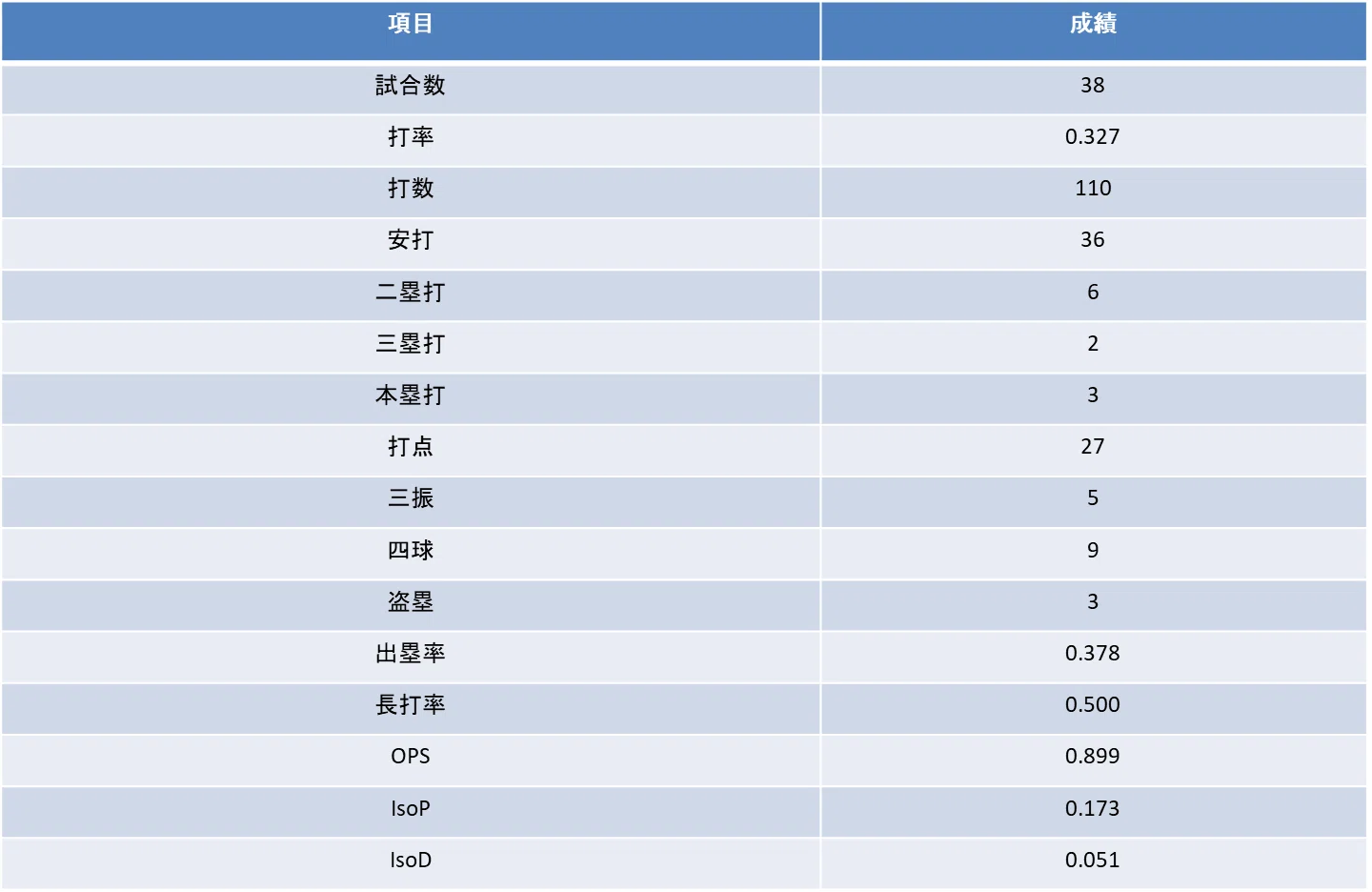通算実績（打者成績）