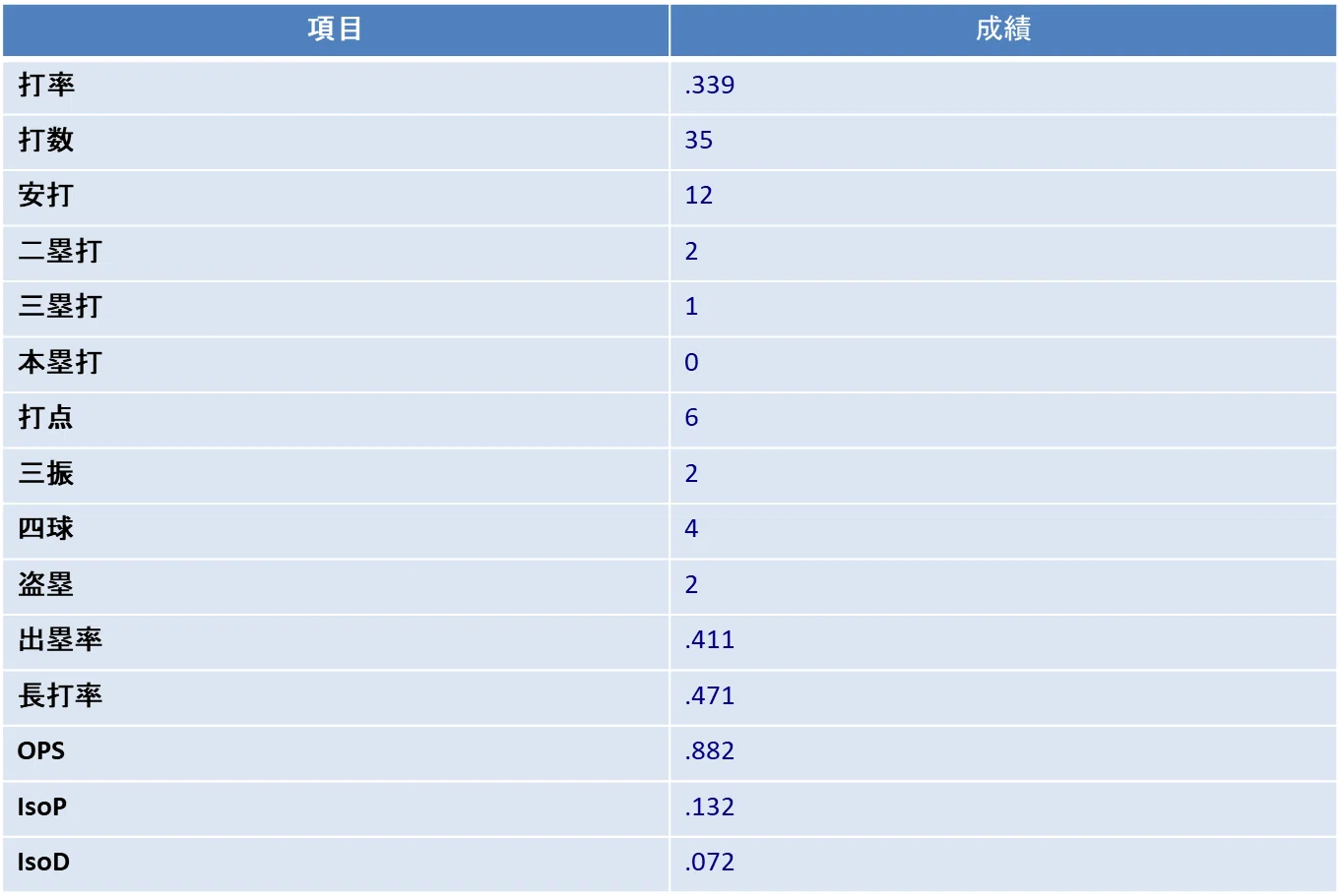 甲子園打者成績