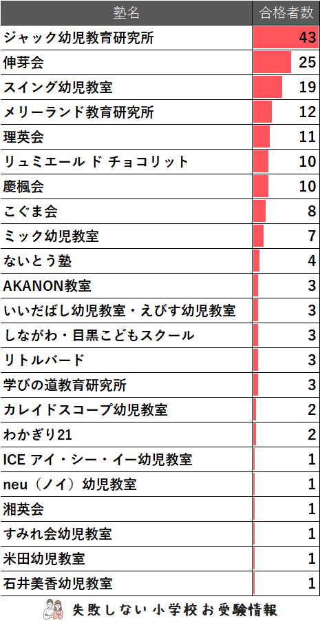 2025年度 東洋英和女学院小学部 に 合格 できるお受験塾