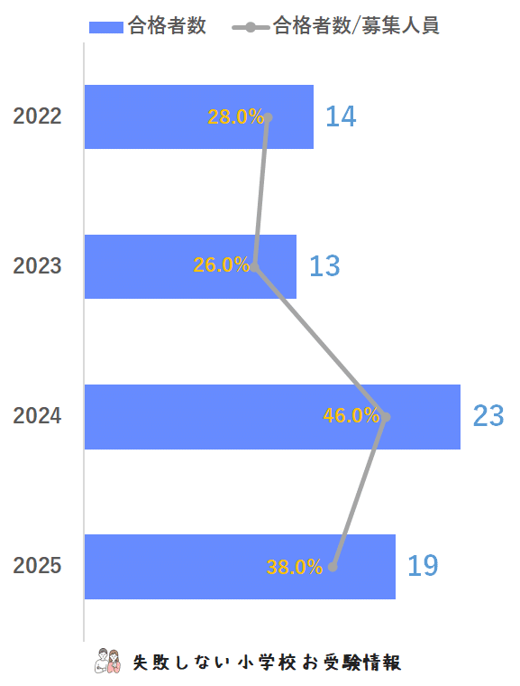 2025年度 東洋英和女学院小学部 に 合格 できるお受験塾