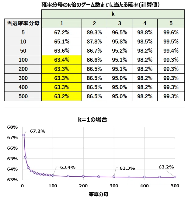 パチンコとパチスロの確率統計入門 ～偶然の裏にある構造を語る