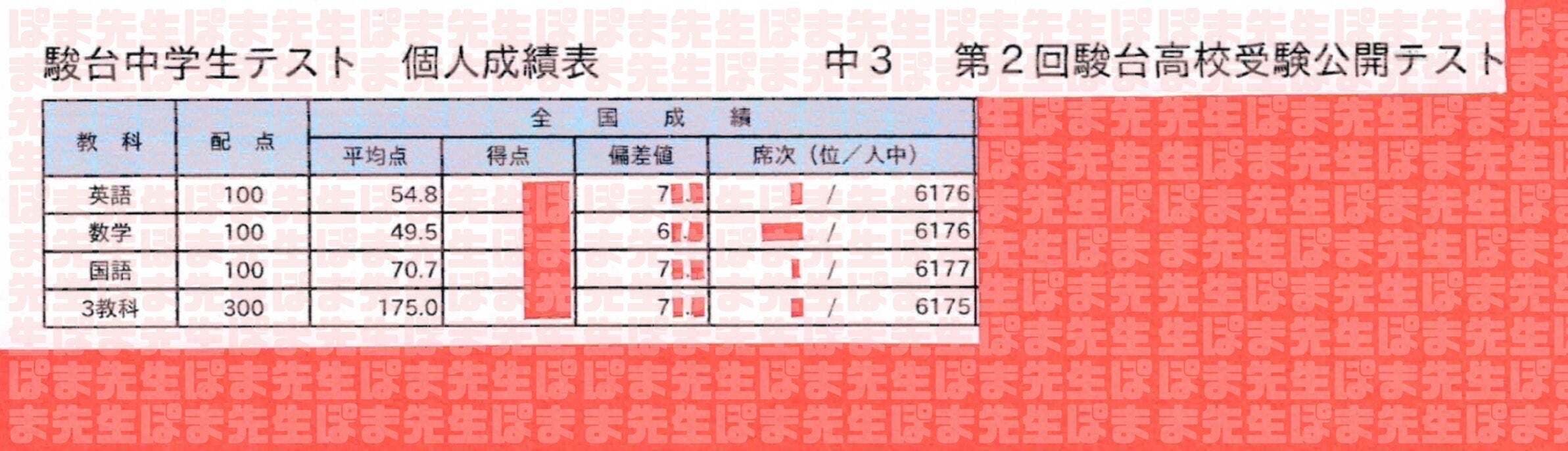 塾通いせずに全国トップ（国語 英語 偏差値70超え 早慶 合格