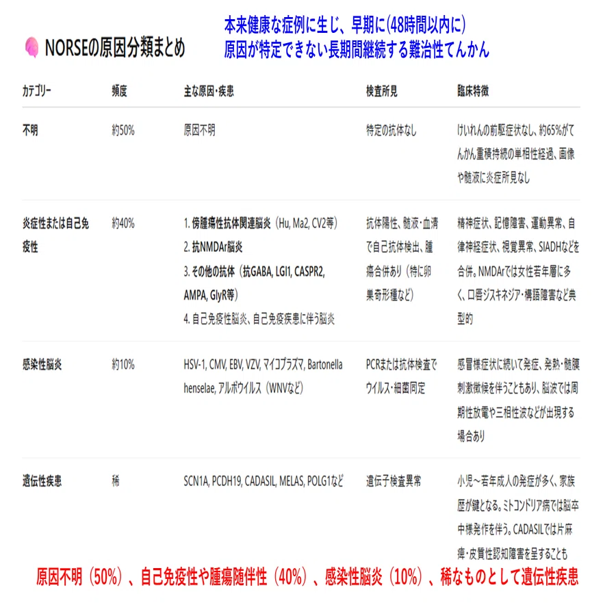 難治性てんかん重積 NORSE:new-onset of refractory status