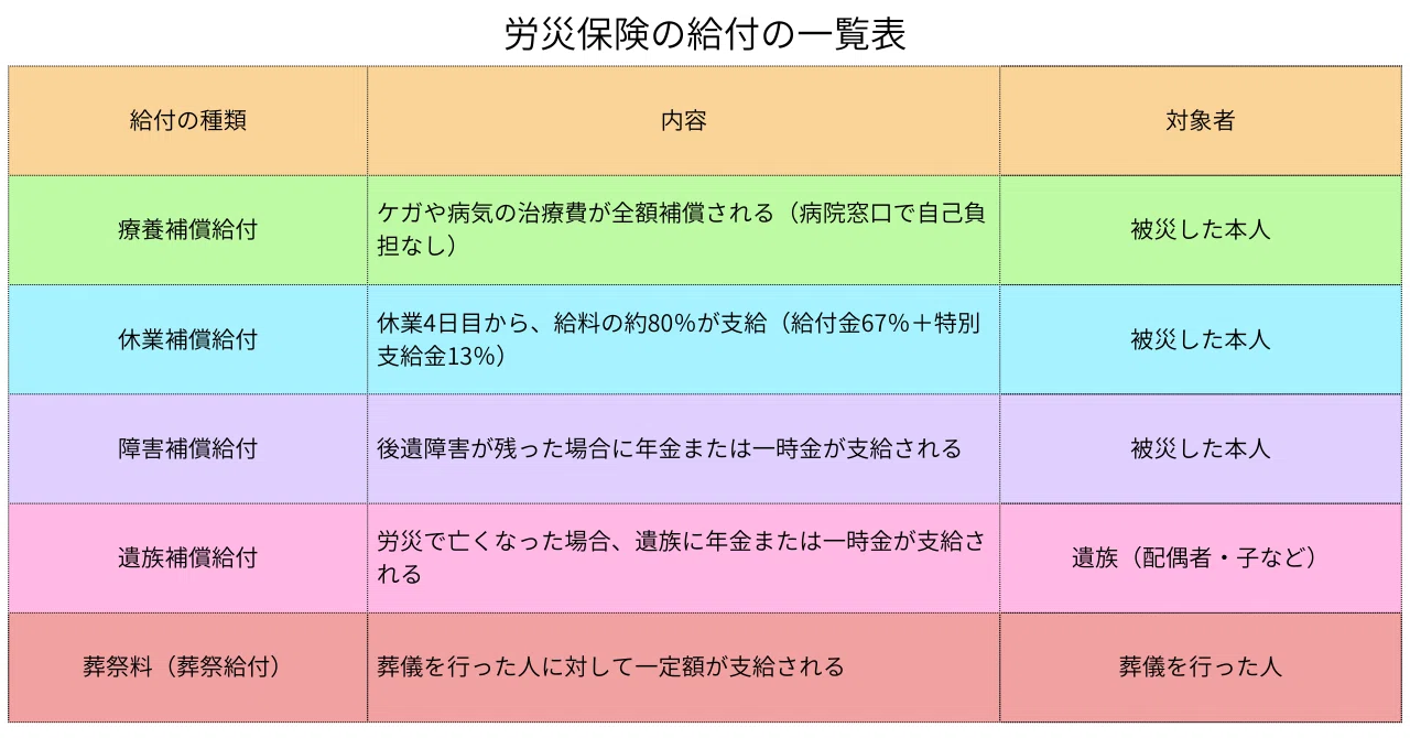 ㉗ 労災保険の給付｜haru | 精神保健福祉士・社会福祉士・園芸療法士