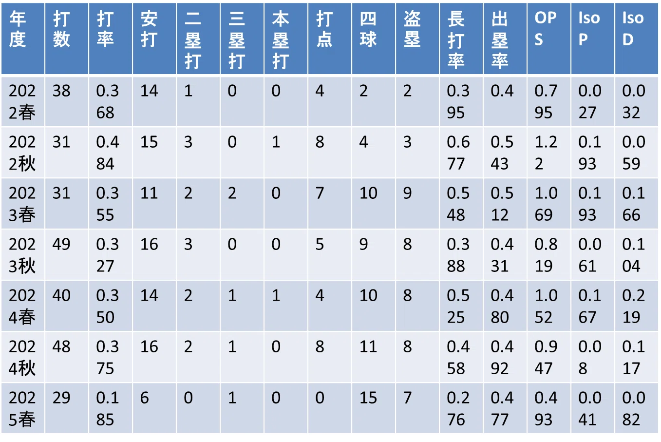 年度別成績