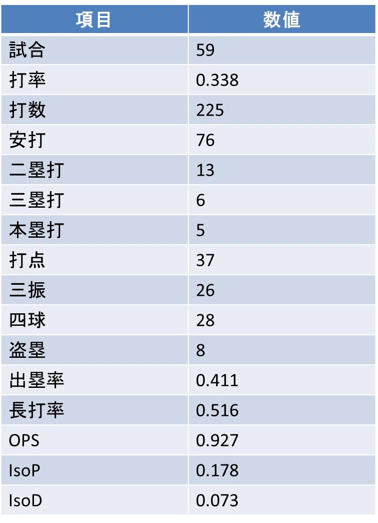 宮崎海｜通算成績