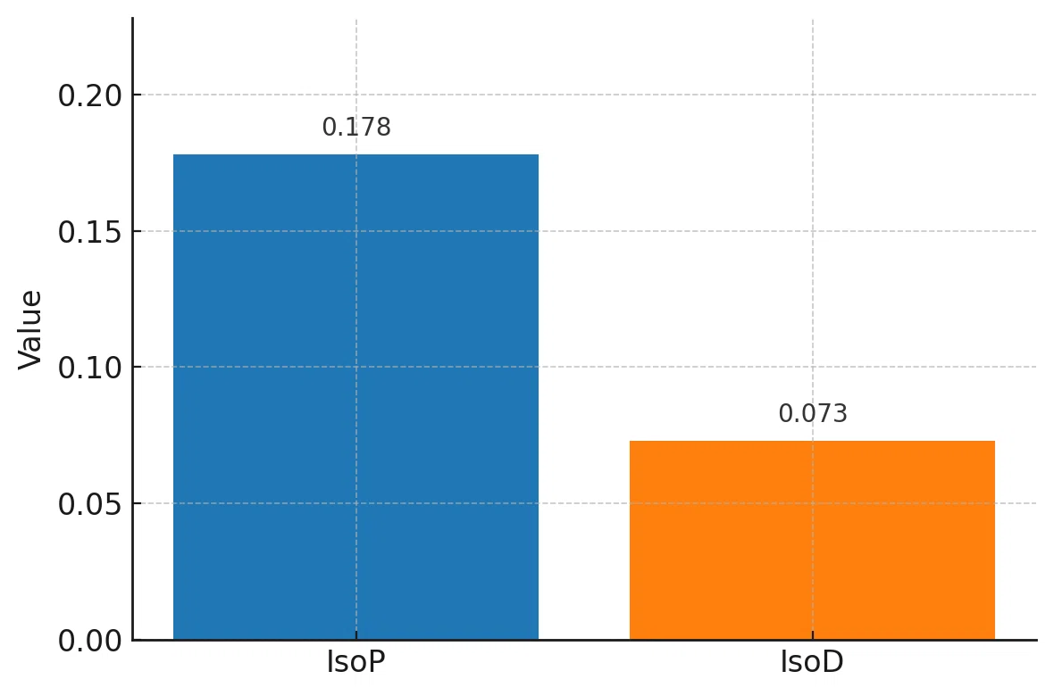 通算成績｜IsoP・IsoD