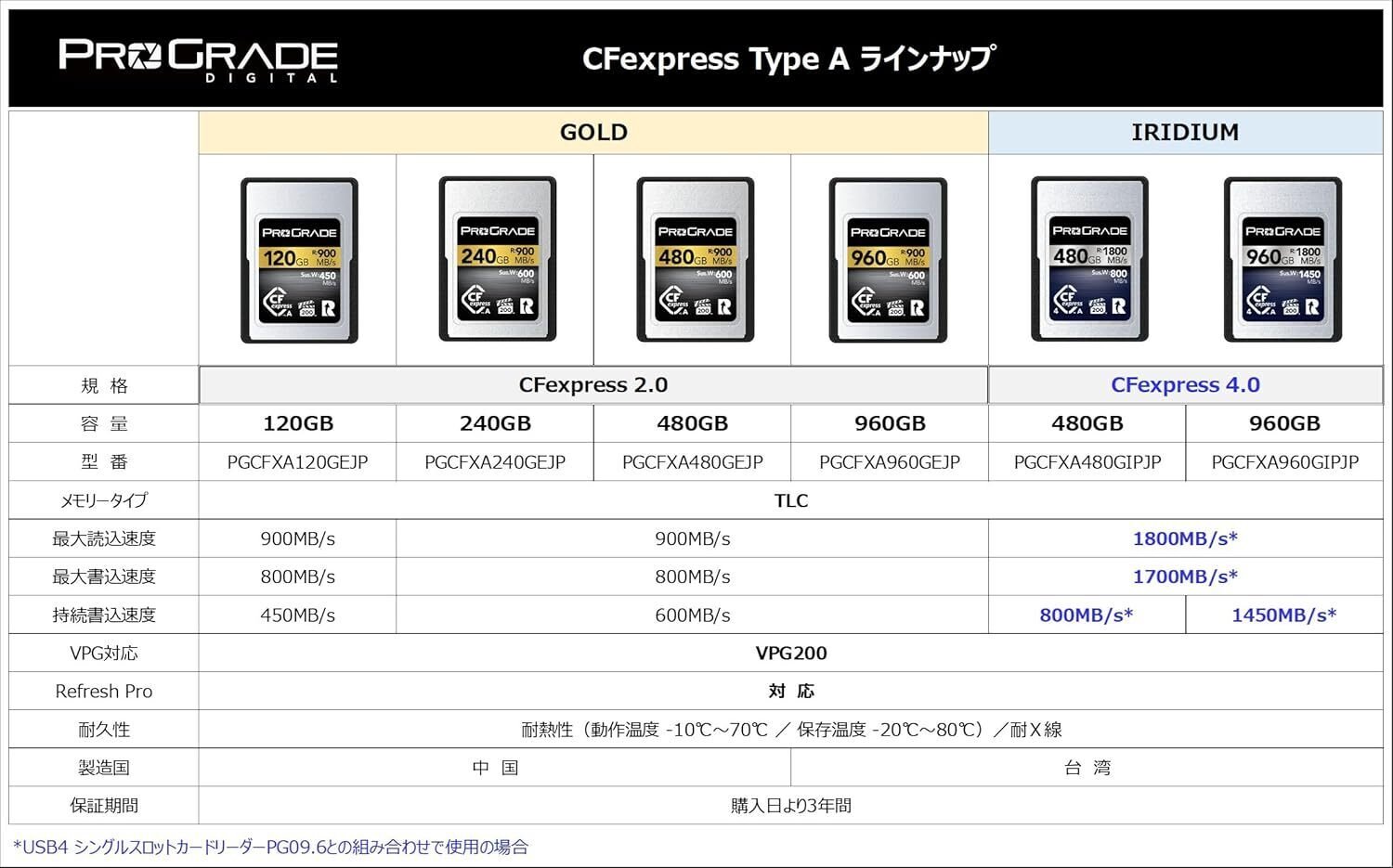 SONYのカメラ向けメモリーカード｢CFexpress Type-A｣の市場に