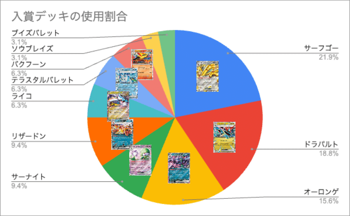 ドラパルト　デッキ　CL 横浜　ベスト4 ドラパルト デッキ CL 横浜 ベスト4 CL2024札幌】チャンピオンズリーグ