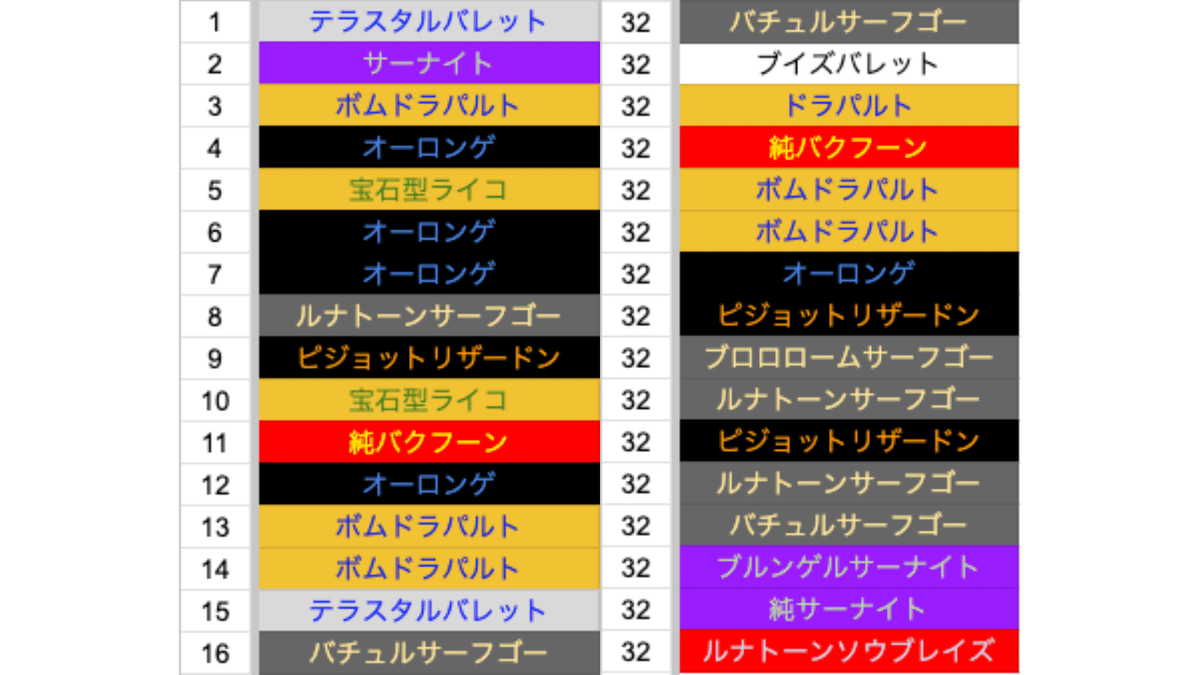 CL2026横浜大会】優勝.準優勝テラスタルバレットvsサーナイトexデッキ