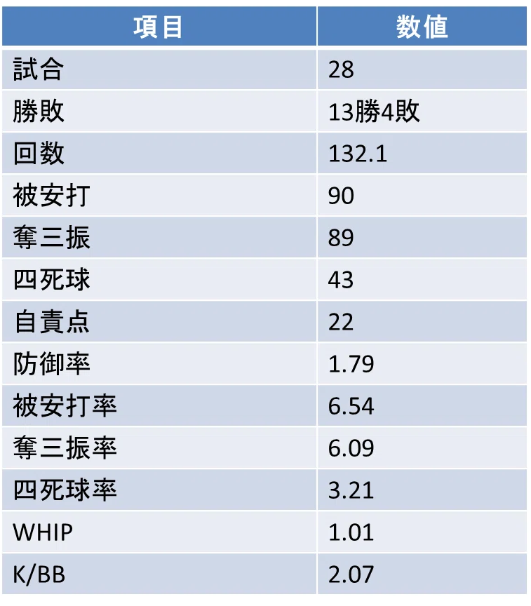 島田舜也|通算成績