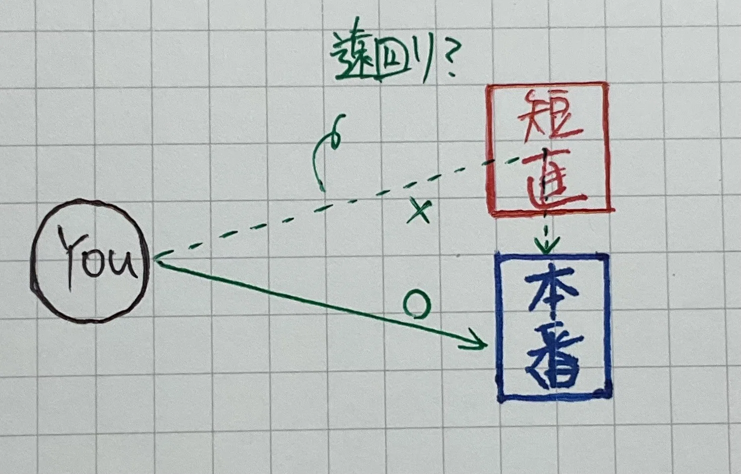 短答直前答練の功罪｜まっちゃん