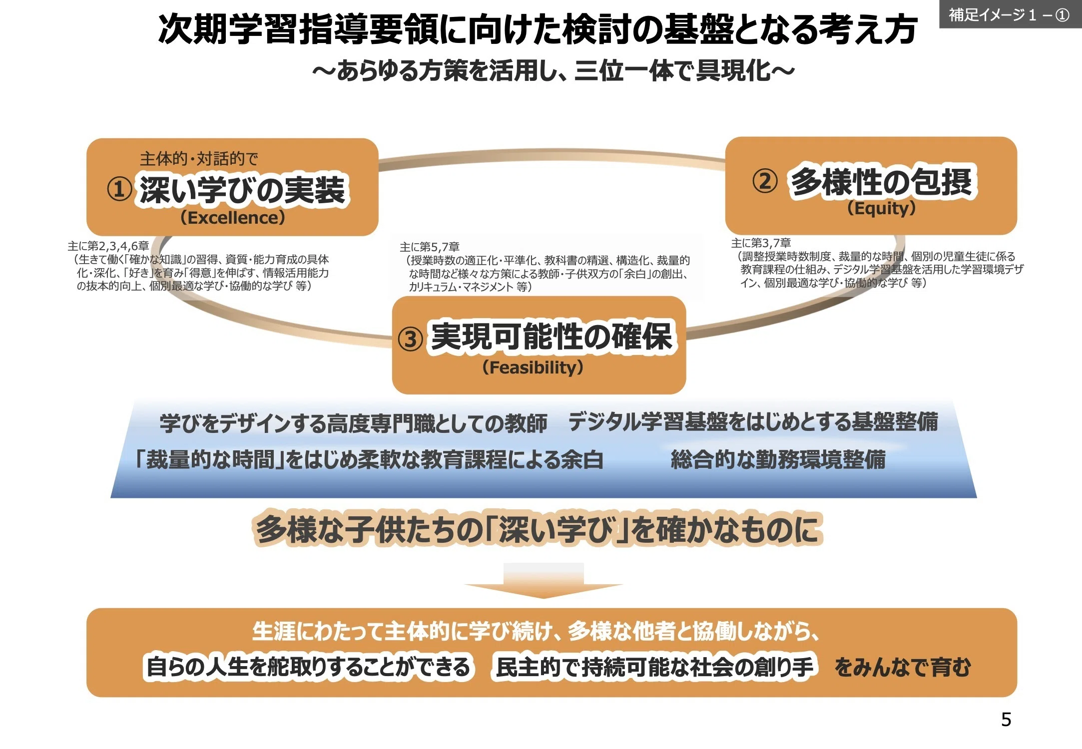 自らの人生を舵取りし、民主的で持続可能な社会を創る人を育む未来の