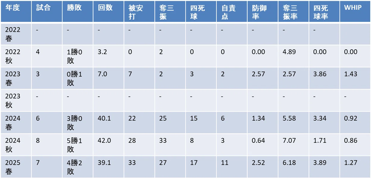 年度別成績