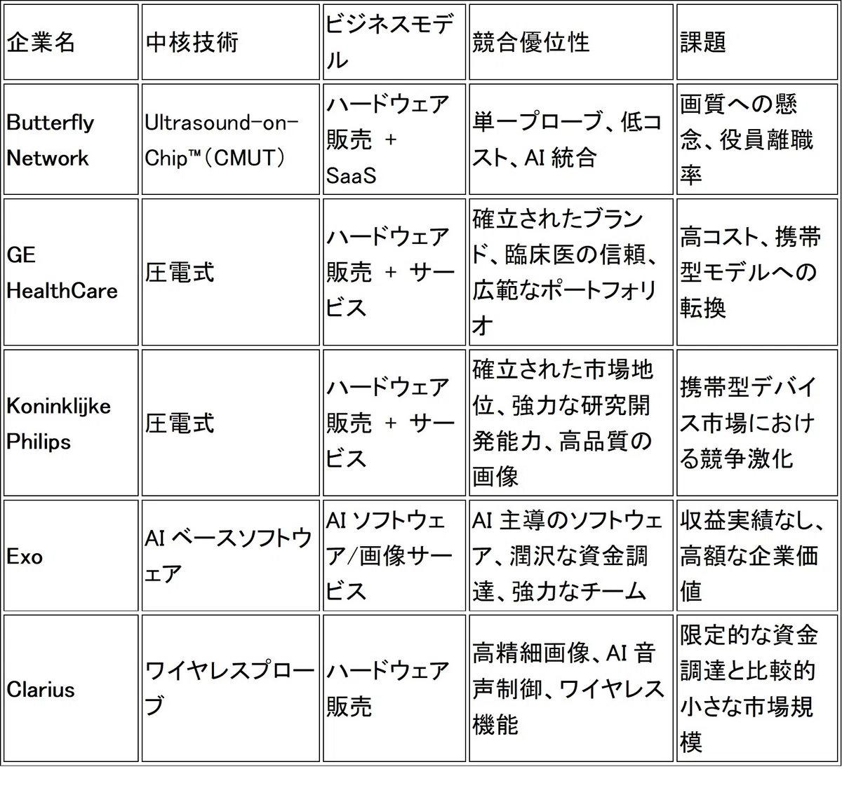 Butterfly Network, Inc.（BFLY）の株式分析(監視銘柄）｜Kino