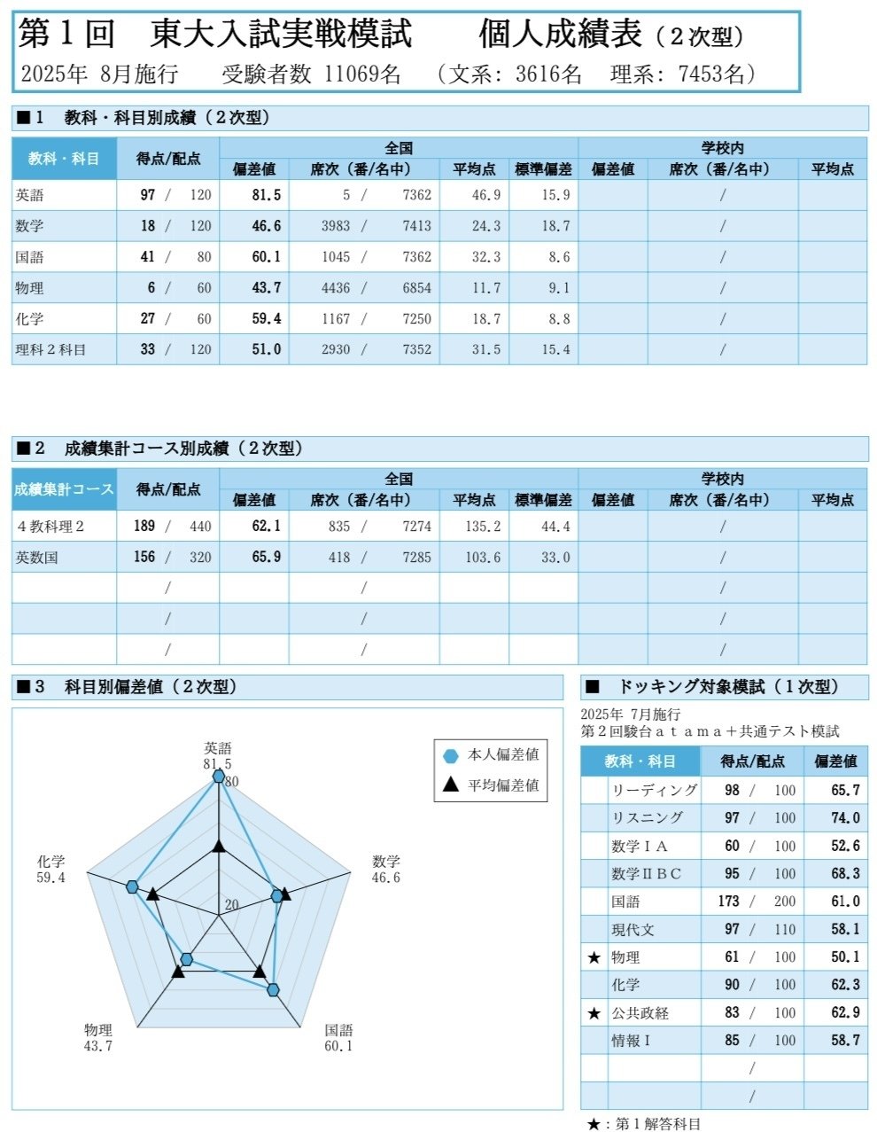 東大模試 13回分 東大オープン 東大実戦 東大本レ 夏模試振り返り｜らう