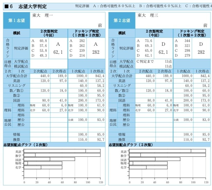 【4年分】駿台全国模試　進研模試　東大実践、早慶オープン、早大慶大プレ等 4年分】駿台全国模試 進研模試 東大実践、早慶オープン、早大慶大