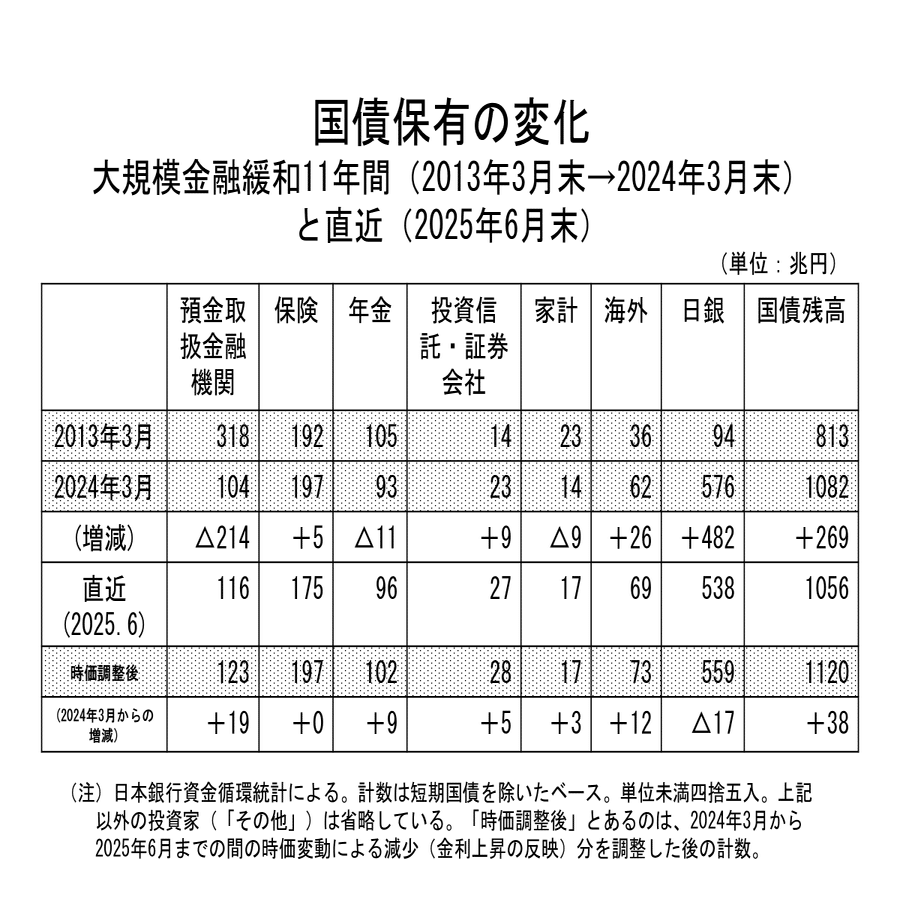 国債保有者別内訳～資金循環統計更新に伴い｜齋藤 通雄
