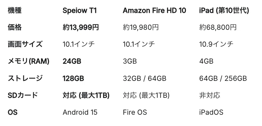 実機レビュー】私がiPadを手放して「Speiow T1」に乗り換えた理由。1万