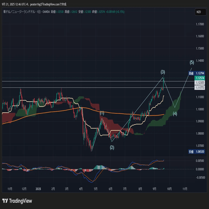 9/23(火)トレード報告：AUD/NZD｜投資家アノミー