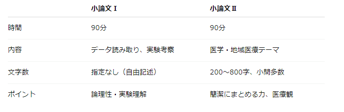 滋賀医科大学医学部学士編入 2次試験対策 2023～2025年度小論文