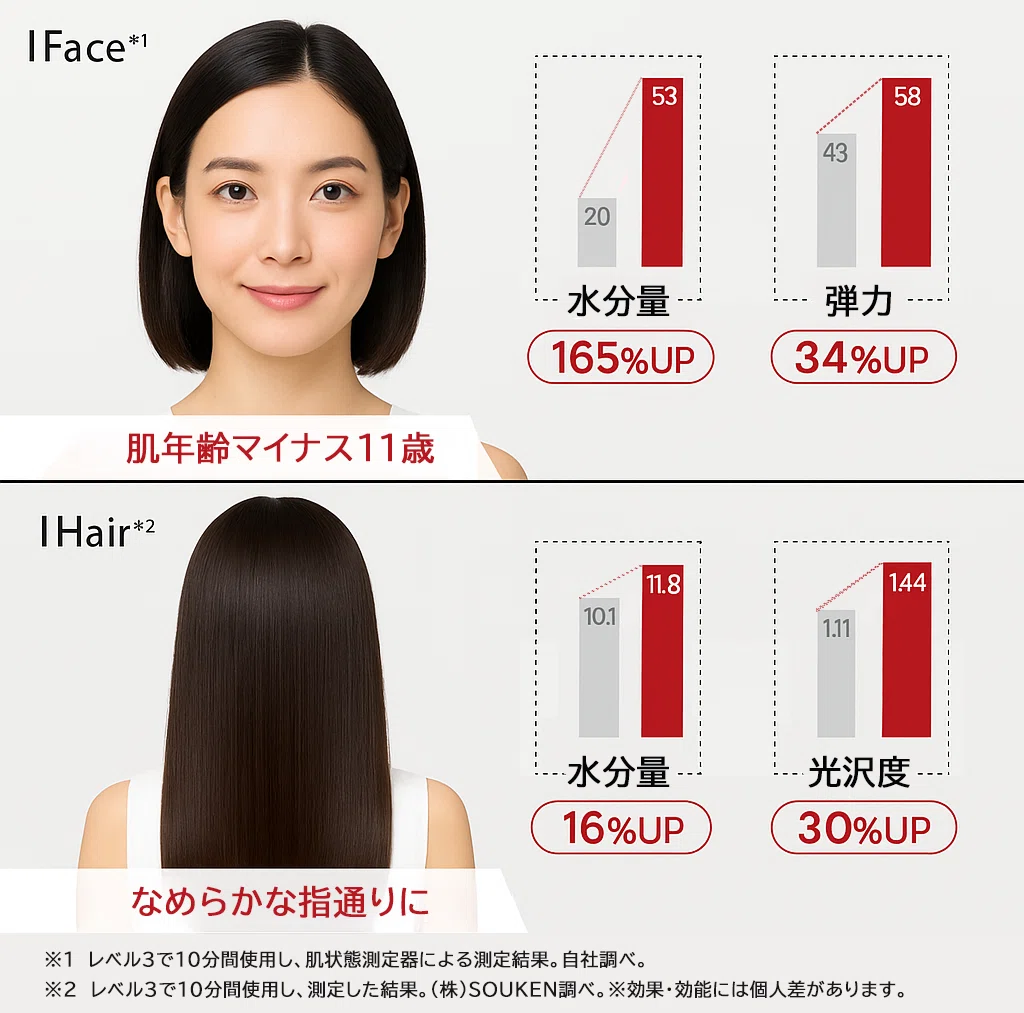 リフトブラシPRO使用後の水分量・弾力・光沢の変化を数値化