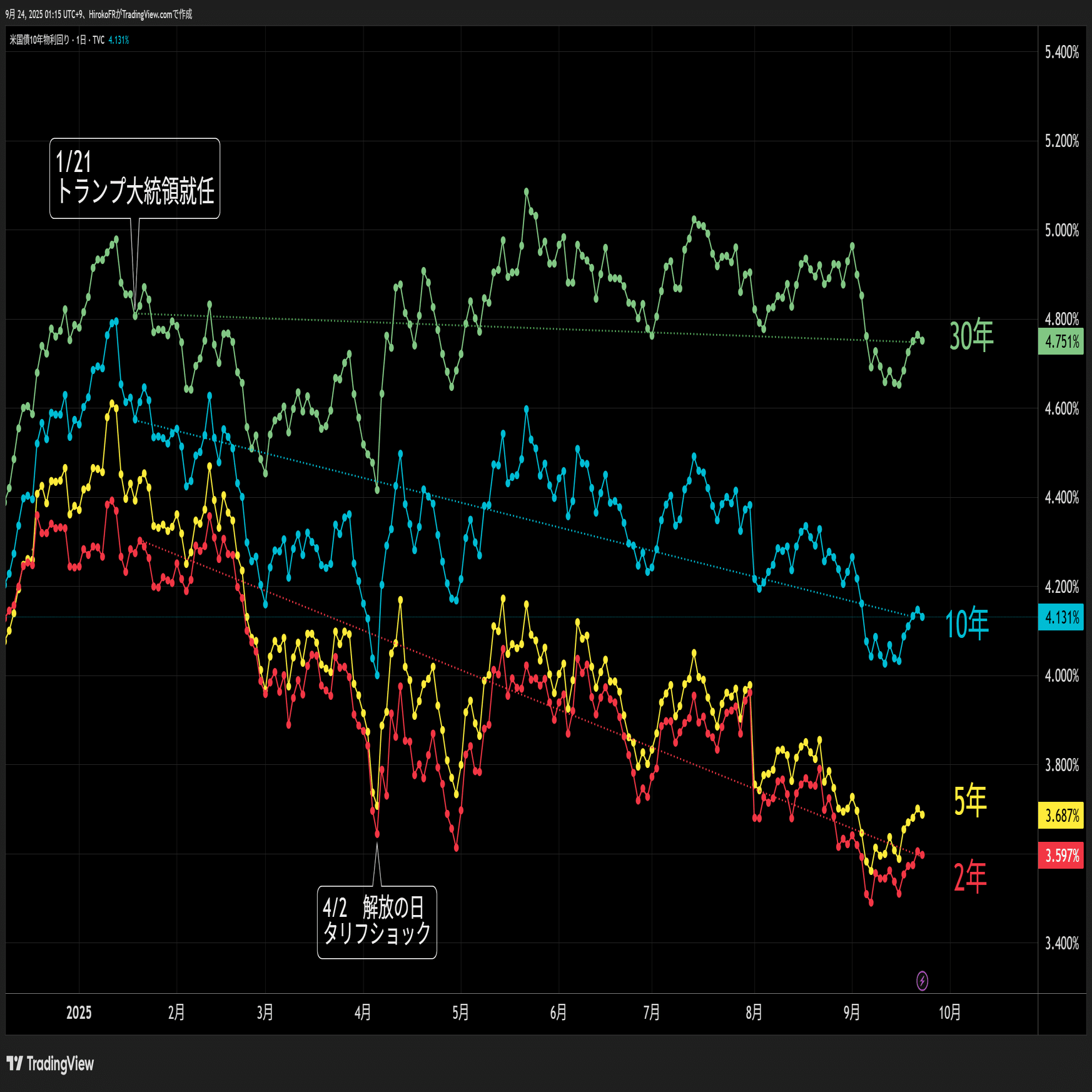 ドル金利反発一巡、再びドル売りとなるか｜大橋ひろこ