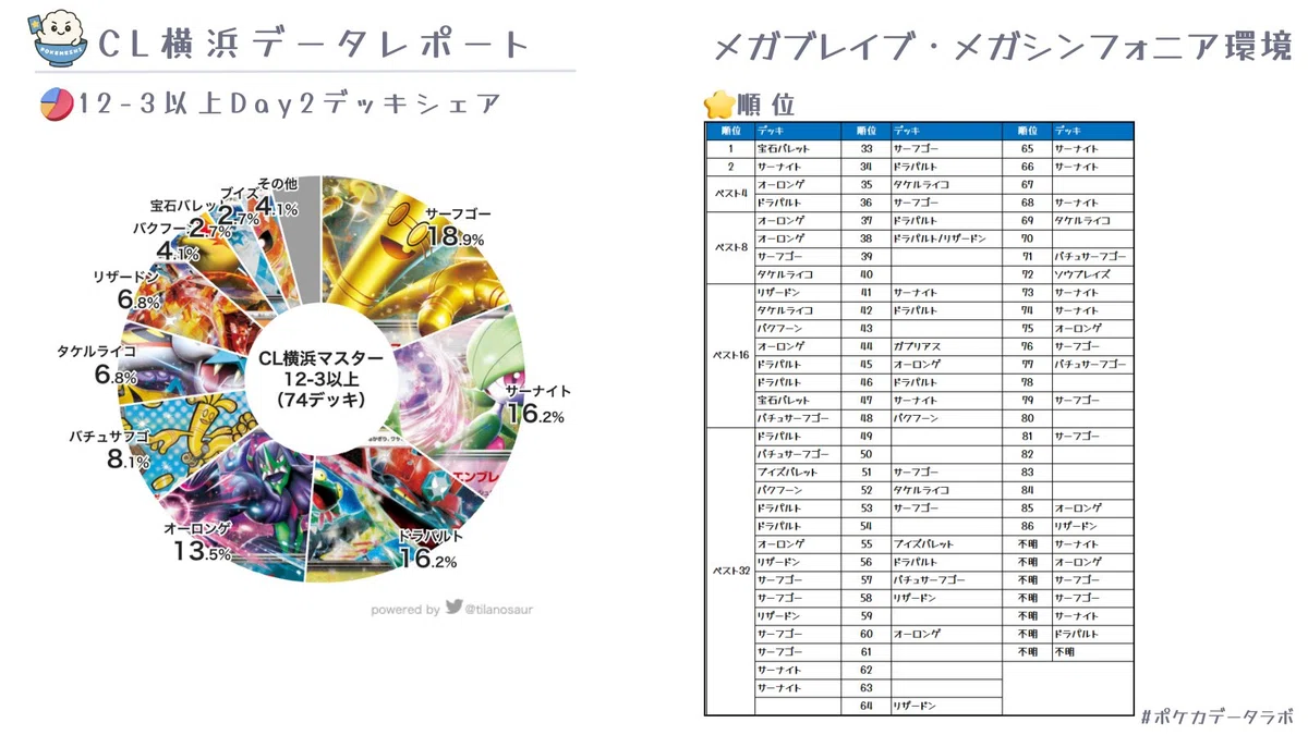 15000字↑】マリィのオーロンゲexデッキ 解説 【シティリーグ3-3 19位