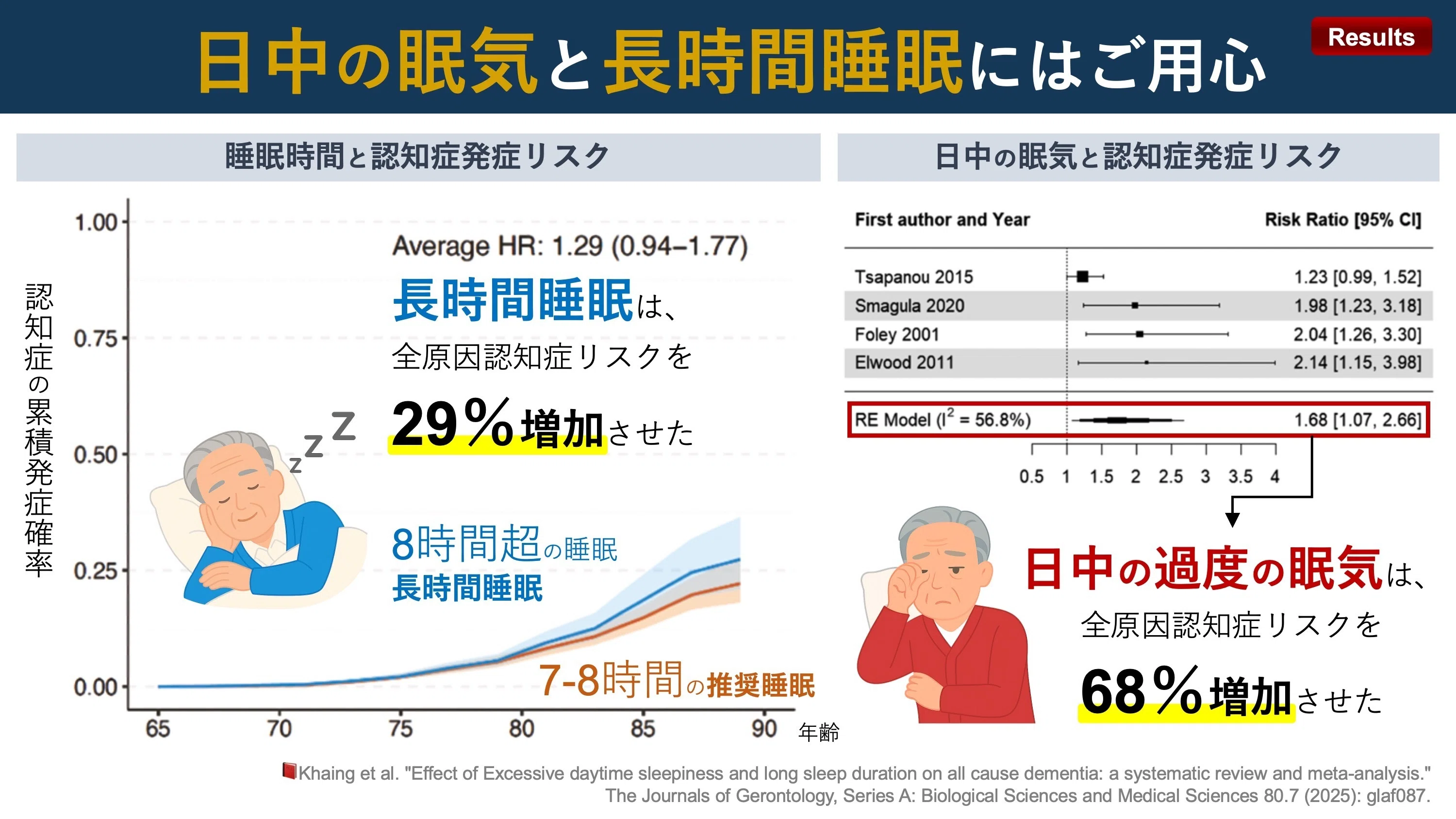 日中の眠気と長時間睡眠にはご用心 （認知症リスクとの関連）｜Super