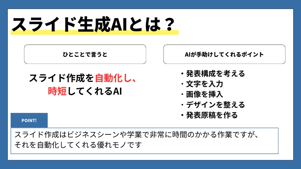 スライド生成AIとは？
ひとことで言うと

スライド作成を自動化し、時短してくれるAI

AIが手助けしてくれるポイント

発表構成を考える

文字を入力

画像を挿入

デザインを整える

発表原稿を作る

🟦 POINT!
スライド作成はビジネスシーンや学業で非常に時間のかかる作業ですが、
それを自動化してくれる優れモノです