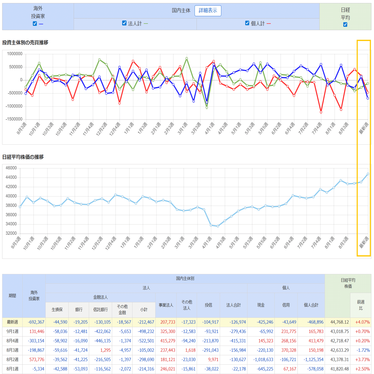 不動産屋が】気になった、9月2週目は多くの投資主体も売り込んでたのに日経平均が上昇したなぞ｜変集長 不動産業リサーチ屋