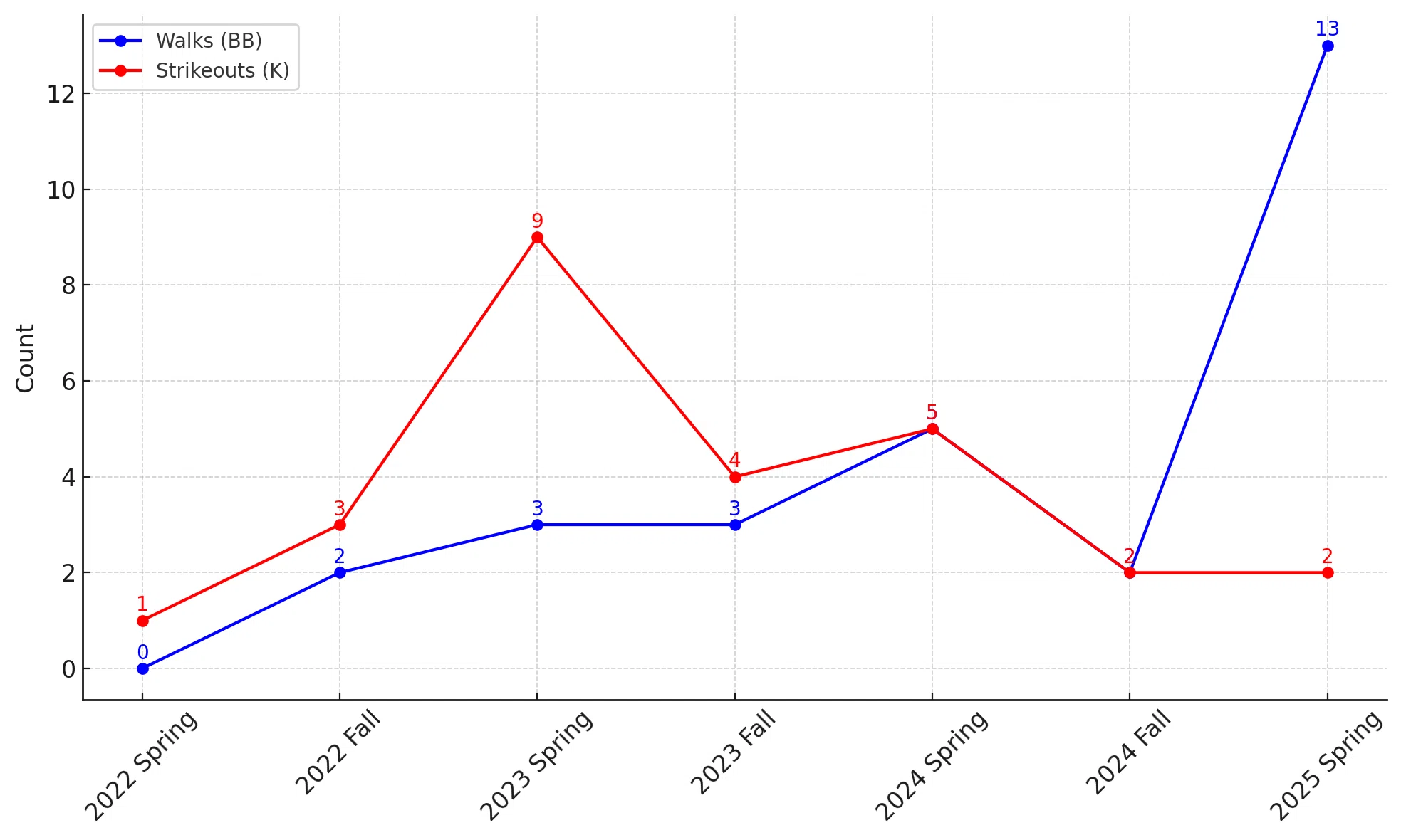 年度別成績｜四球と三振