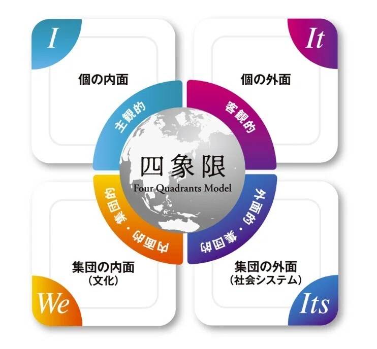 初心者でもわかるインテグラル理論『タイプ（分類）』～パーソナリティ