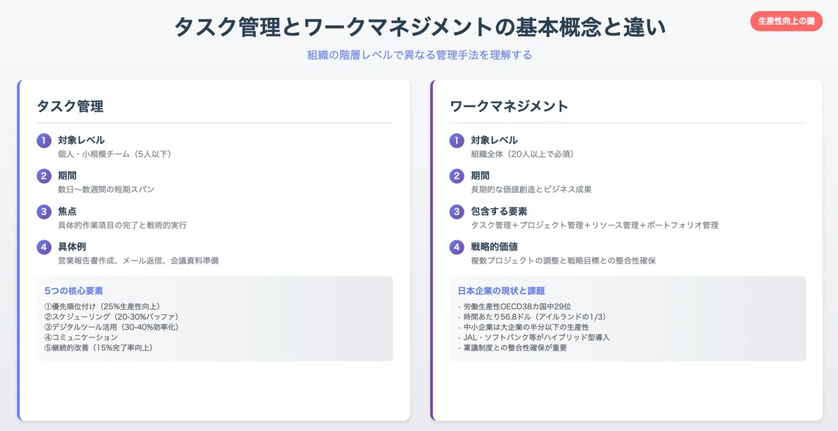 タスク管理とワークマネジメントの基本概念と違い
