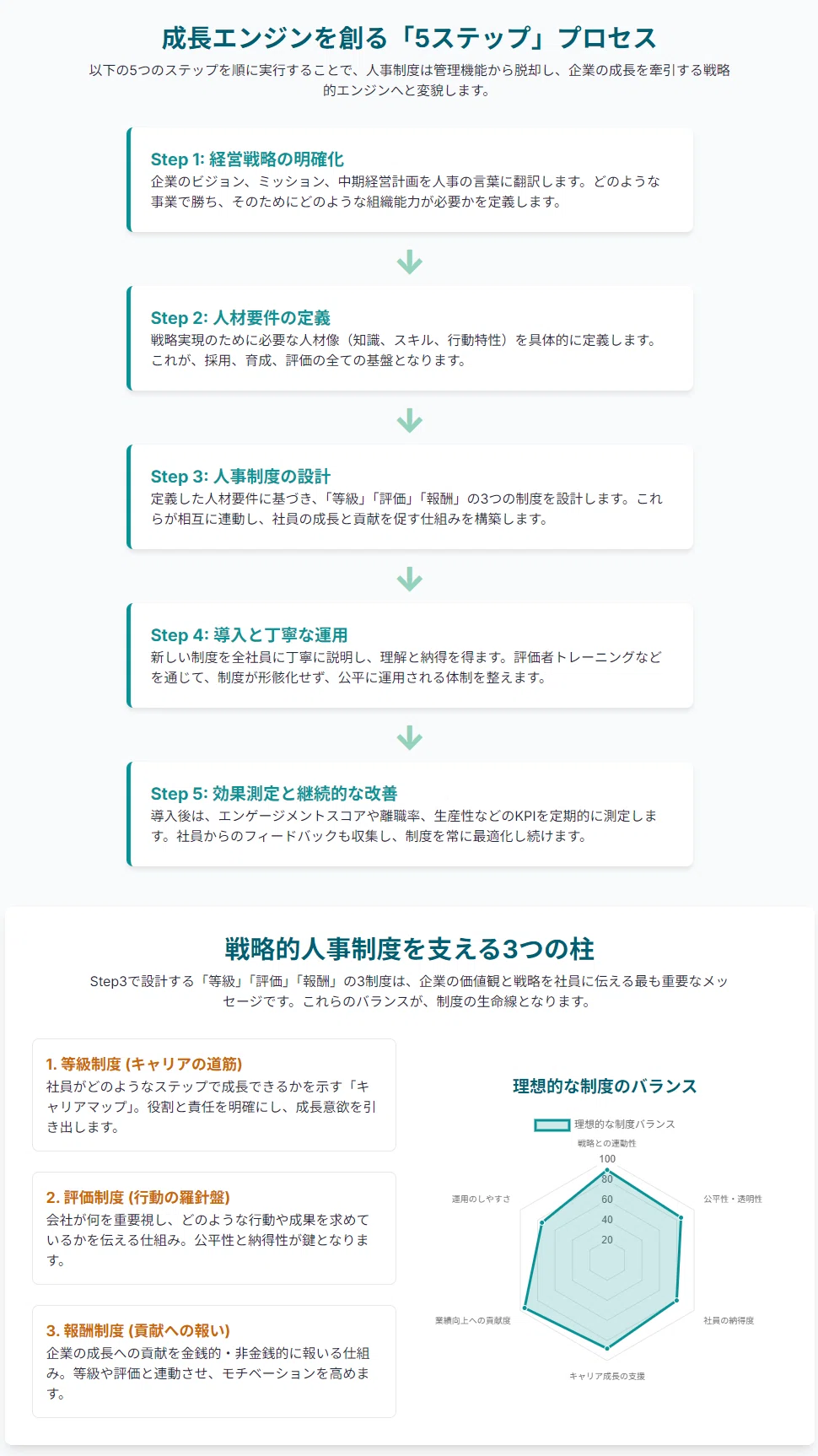 成長エンジンの設計図：人事制度を変革する戦略的ガイド｜木津俊彦