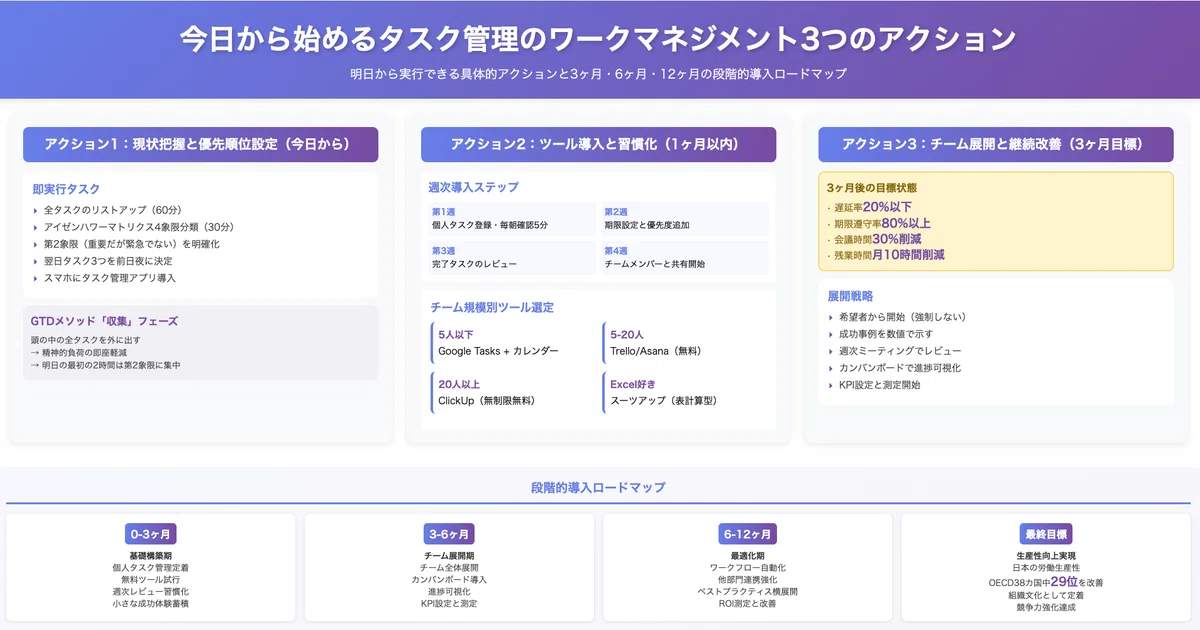 今日から始めるタスク管理のワークマネジメント3つのアクション