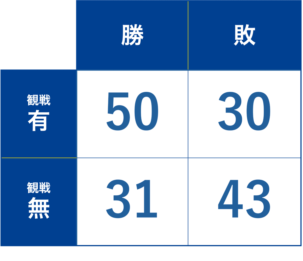 2x2分割表。ラベルは縦が観戦有無、横が勝敗で、各セルに試合数が示されている。値は左上から横書きの順に読んで50、30、31、43。